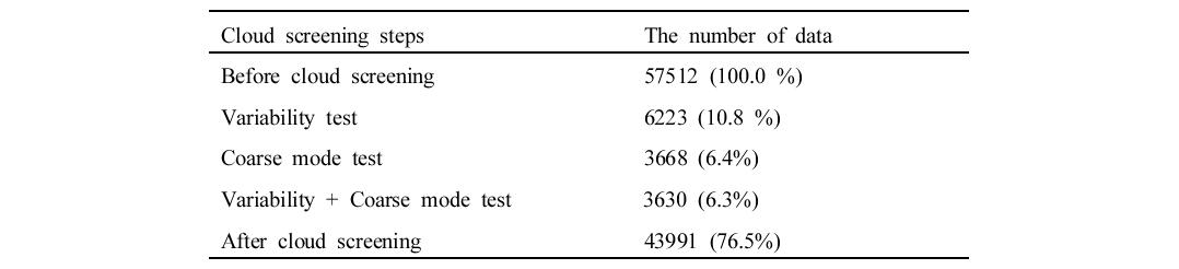 The number of data for each cloud screening step