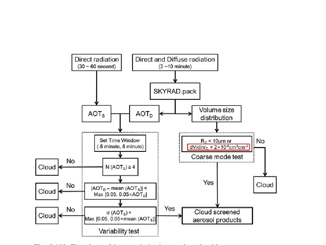 Flowchart of improved cloud screening algorithm.