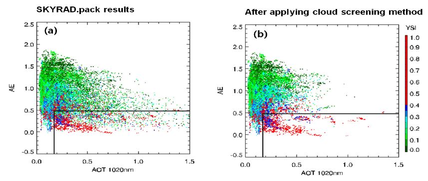 Yellow Sand Index (YSI) with aerosol optical thickness of 1020 nm, Angstrom exponent (a) before and (b) after applying cloud screening algorithm.