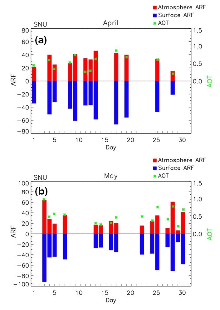 Daily-averaged aerosol radiative forcing (ARF) in (a) April and (b) May 2011 at Seoul.