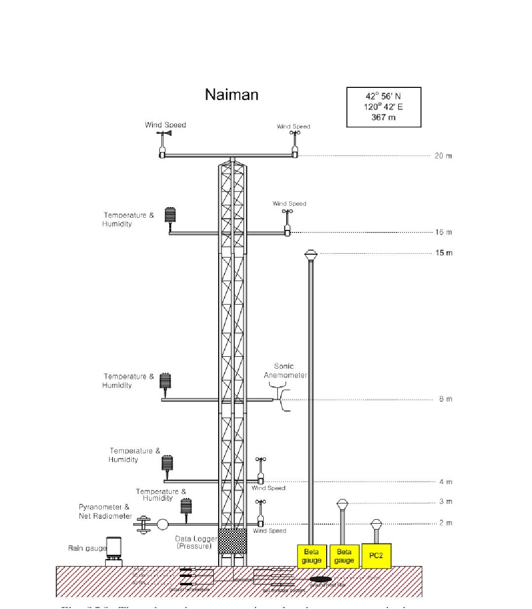 The schematic representation of a dust storm monitoring tower at the Naiman site.