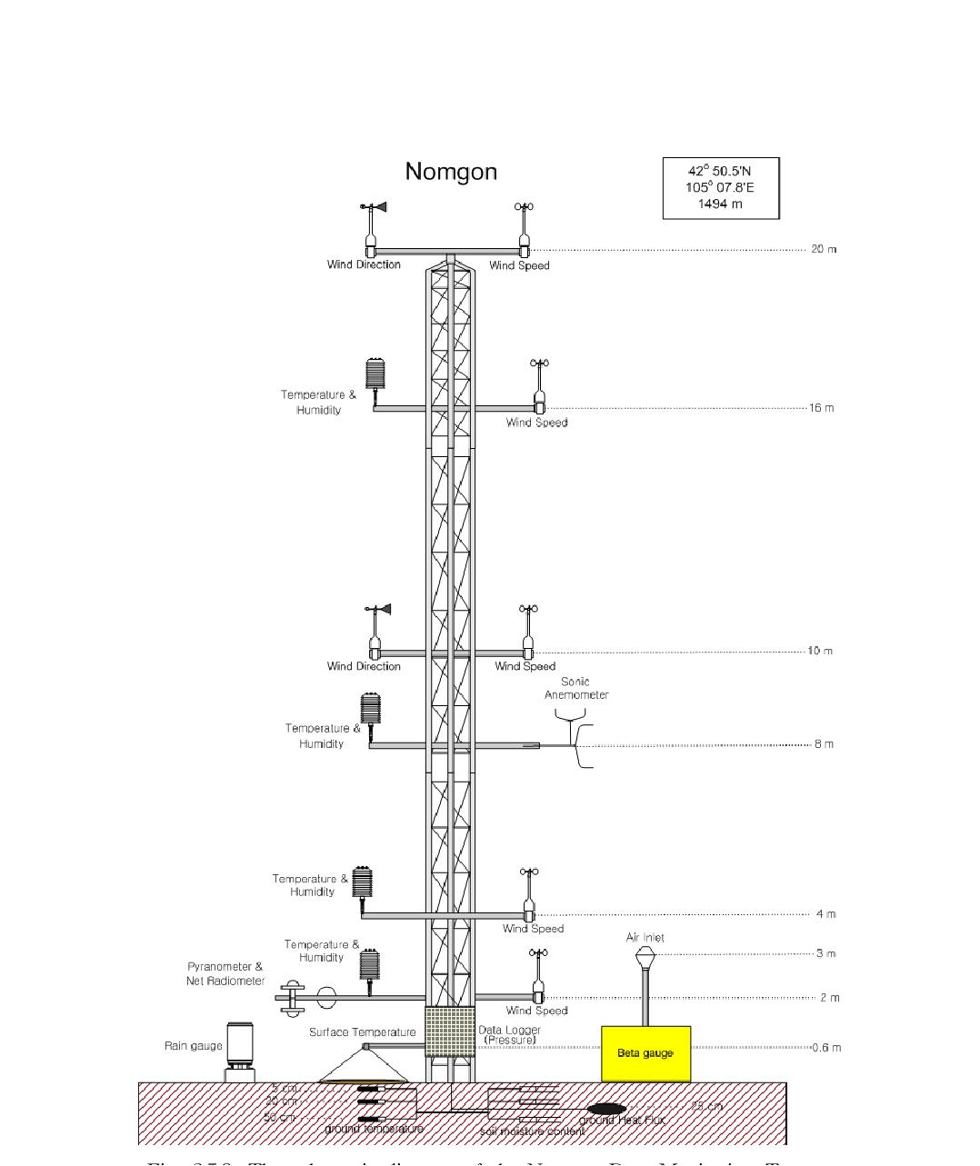 The schematic diagram of the Nomgon Dust Monitoring Tower.