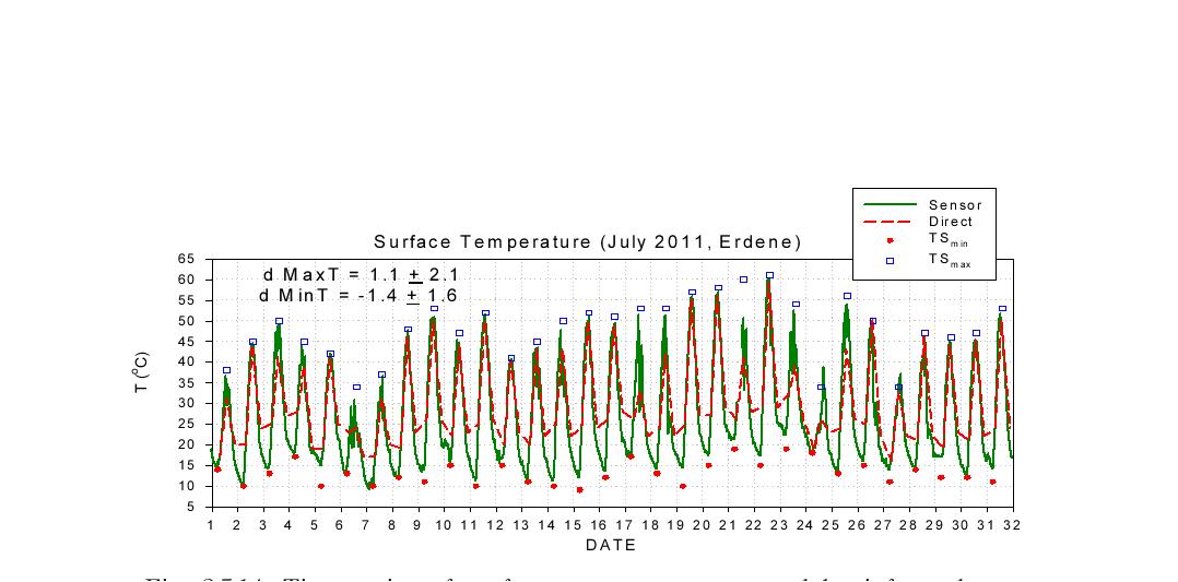 Time series of surface temperature measured by infra-red sensor ( ) and a mercury thermometer ( ). Daily maximum and