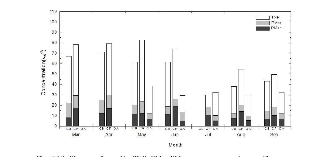 Clusters of monthly TSP, PM10, PM2.5 mass concentrations at Cheongwon from March to September, 2011.