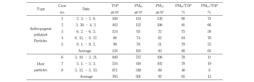 Daily maximum mass concentration of TSP, PM10, PM2.5 and PM10/TSP, PM2.5/TSP from March to September 2011 at Cheongwon