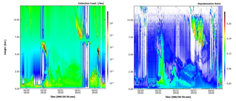 Distribution of extinction coefficient and depolarization ratio.