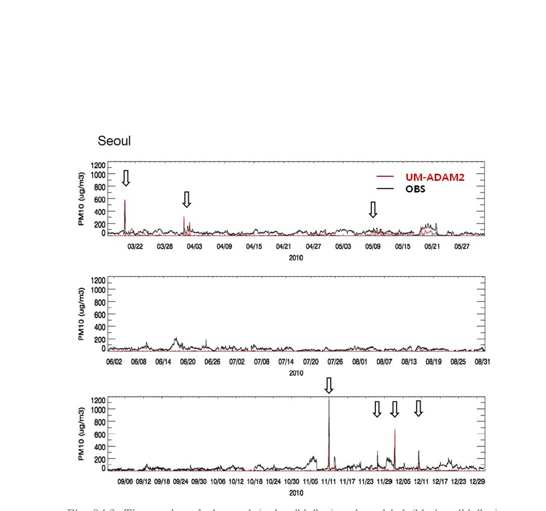 Time series of observed (red solid line) and modeled (black solid line) surface PM10 concentration at Seoul from March to December in 2010. Vertical arrows indicate the date Asian dusts are observed in Seoul.