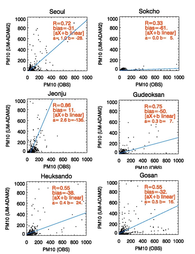 Scatter diagrams of observed and modeled PM10 at Seoul, Sokcho, Jeonju, Gudeoksan, Heuksando, and Gosan sites in Korea. Correlation coefficients, bias (model-observation), and linear regression functions are presented.