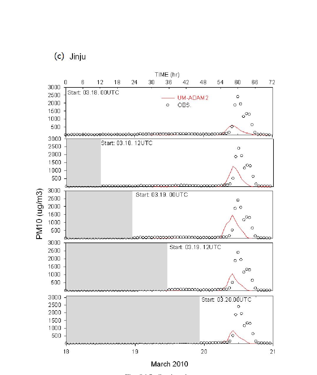 Time series of simulated and observed PM10 concentration at (a) Seoul, (b) Heuksando, (c) Jinju, and (d) Gosan, initialized from different simulation starting time.