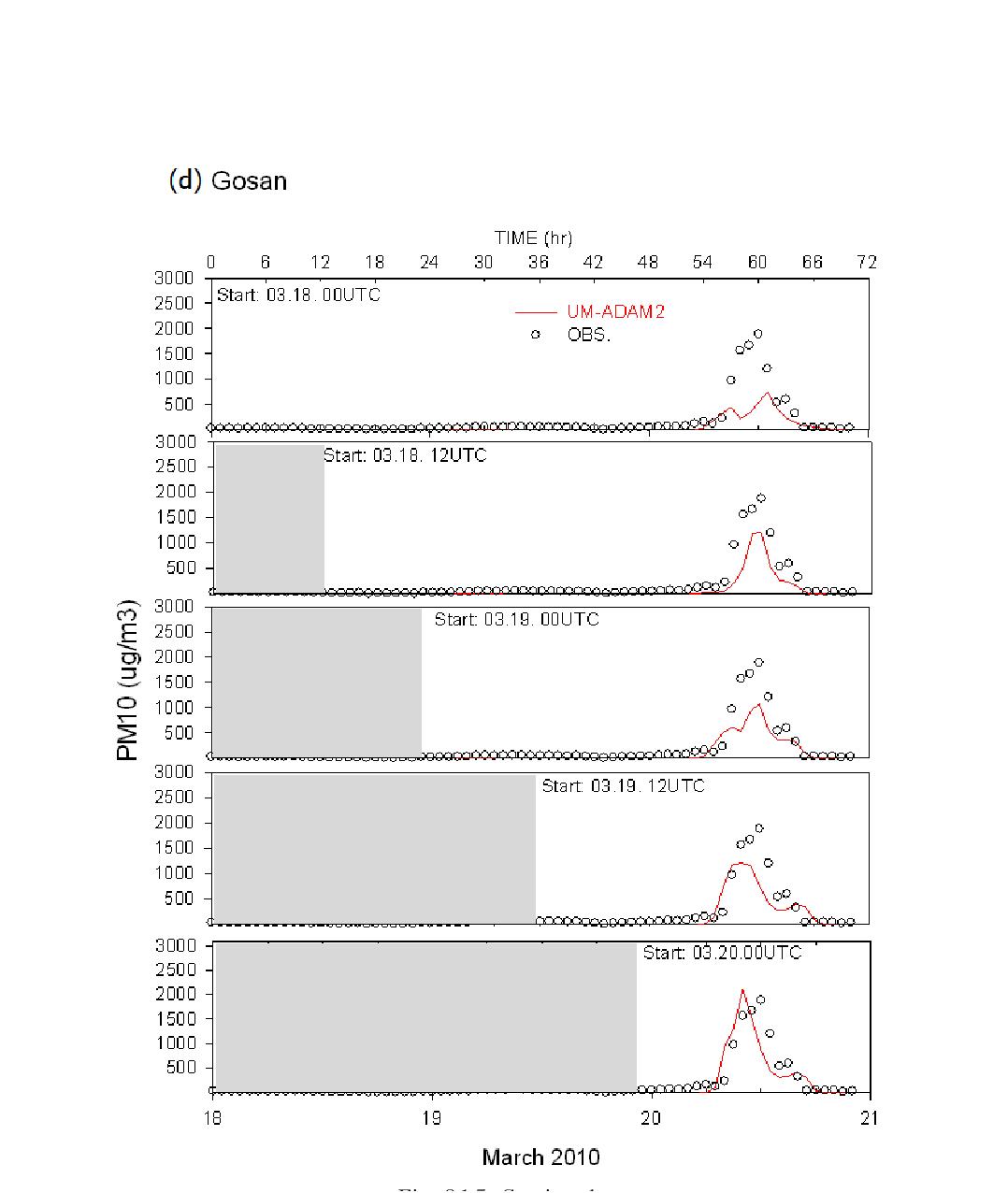 Time series of simulated and observed PM10 concentration at (a) Seoul, (b) Heuksando, (c) Jinju, and (d) Gosan, initialized from different simulation starting time.