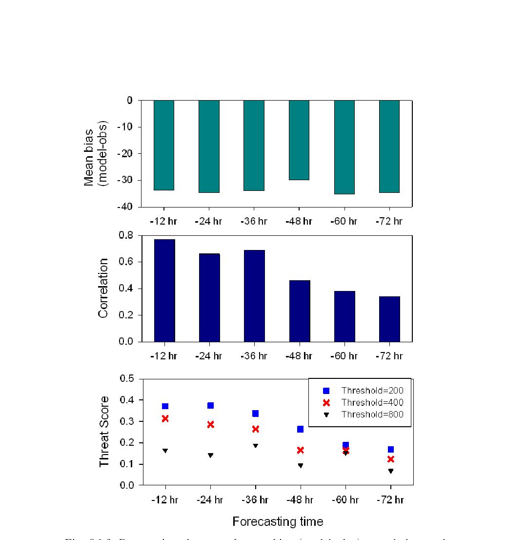 Progressive changes of mean bias (model-obs.), correlation, and threat scores for thresholds of 200, 400, 800 μg/m3 with observed PM10 concentration simulated with different forecasting times for 28 sites in Korea.