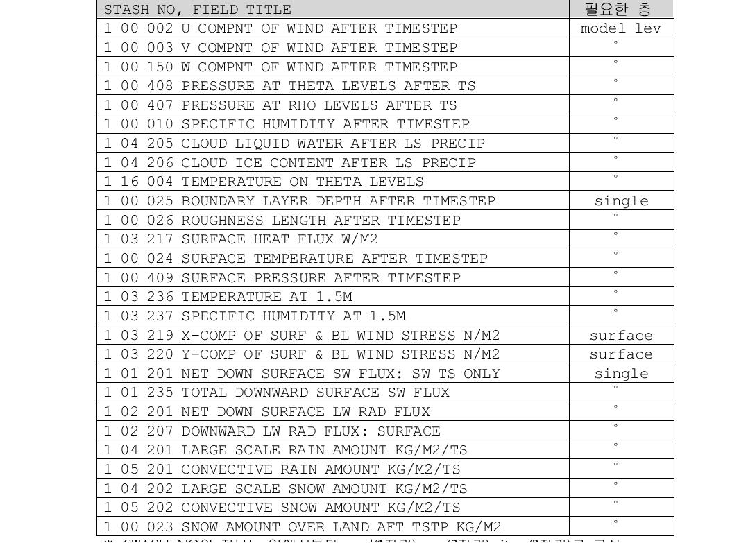 UM output variables for UM-MCIP