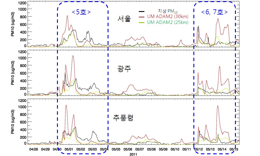 Time series of modeled surface PM10 concentration at Seoul (top), Gwangju (middle), Chupungnyeong (bottom) on the 5～7th Asian dust events in 2011.