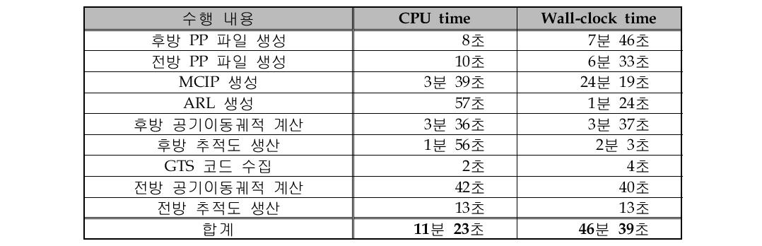 The process times for making trajectory