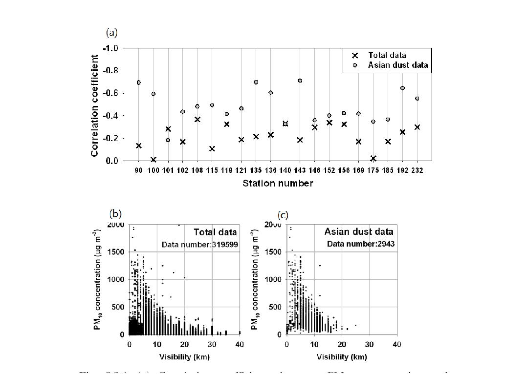 (a) Correlation coefficients between PM10 concentration and visibility for total data (crosses) and data in Asian dust (circles) at each station. The scatter plots of correlation between visibility and PM10 concentration (b) of the total, and (c) in case of Asian dusts.