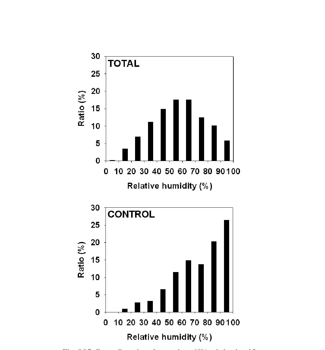 Percentile ratios of cases in a 10% relative humidity interval for TOTAL case data (top) and CONTROL case data