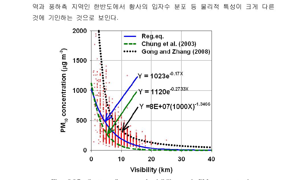 Scatter diagram of visibility and PM10 concentration satisfying the threshold relative humidity condition (RH < 82%), with the regression function derived in this study. Converting functions of two precedent studies (Chung et al. (2003), Gong and Zhang (2008)) are presented for the comparison.