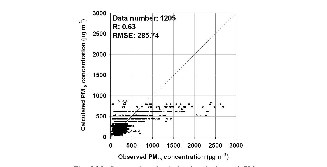 Scatter plot of calculated and observed PM10 concentration in 2010. Data number, correlation coefficient, and RMSE are given in the figure.