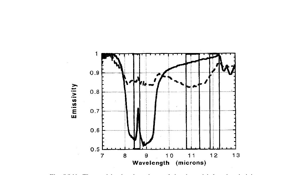 The particle size dependence of the thermal infrared emissivity spectrum of pure quartz (Wald and Salisbury, 1995) for 75 - 250 ㎛ (solid line) and 0 - 75 ㎛ (dashed line) particle size ranges. The larger particle size is like fine beach sand. The MODIS 8.6, 11, and 12 ㎛ bands are shown by vertical bars.