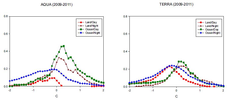 Scatter plot of TSS between SYNOP dust code and D*-parameter with a variation of C in Land (Day/Night) and Ocean (Day/Night) area for