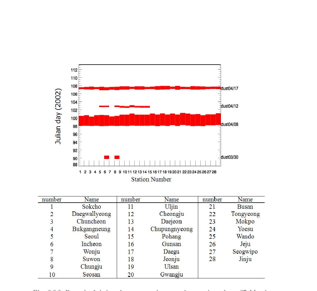 Record of Asian dust reported at weather stations from 27 March to 23 April in 2002. Stations names are given below.