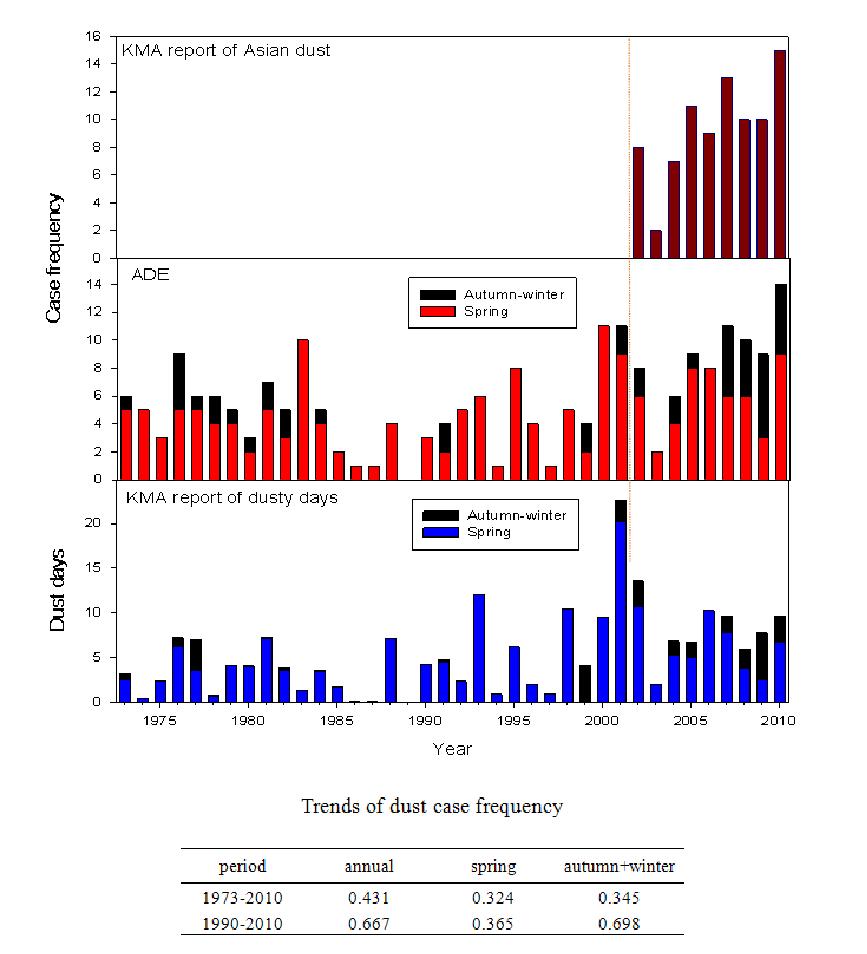 Inter-annual variations of the number of Asian dust cases and dusty days.