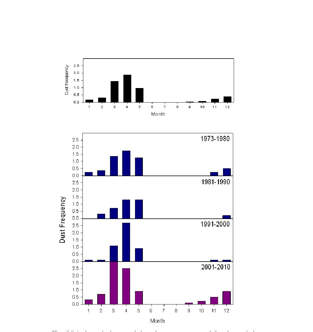 Annual change of dust frequency averaged for the period from 1973 to 2010 (top) and averages within a ten-year interval (bottom).