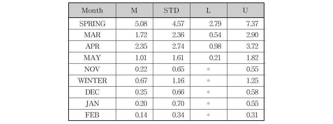 Basic statistics and classification rules of Asian dust days