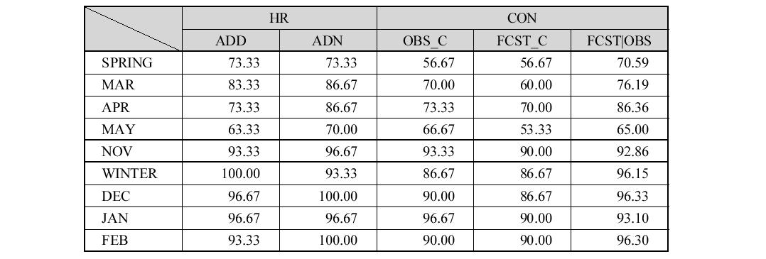 Concordance between ADD and ADN