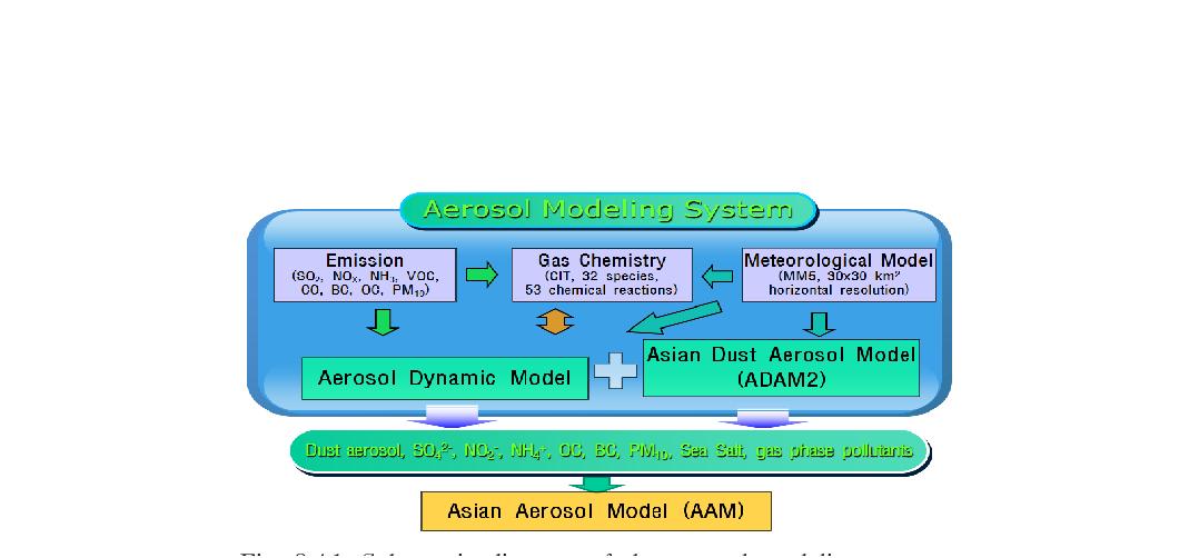 Schematic diagram of the aerosol modeling system.