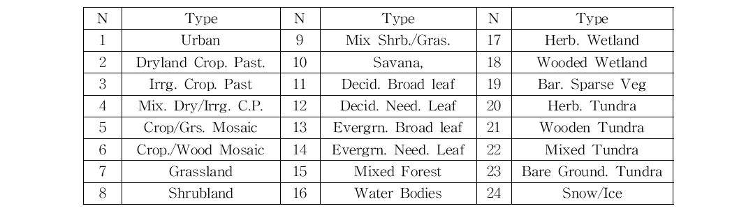 Classification of land use types used in Fig. 3.4.2