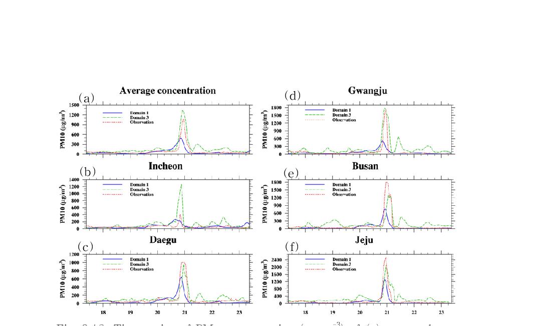 Time series of PM10 concentration (µg m-3) of (a) averaged over Korea, (b) Incheon, (c) Daegu, (d) Gwangju, (e) Busan, and (f) Jeju obtained from Model 1, Model 3, and observation for the period 17-23 March 2010.