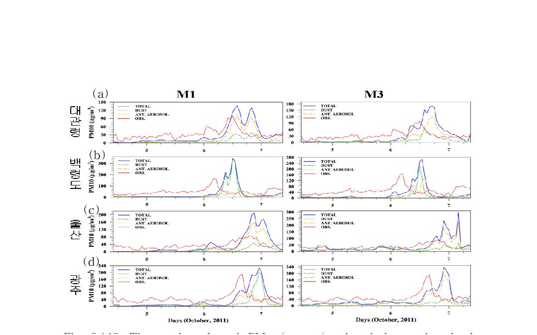 Time series of total PM10 ( ), mineral dust and emitted PM10 ( ), anthropogenic PM10 ( ), and observed PM10 ( ) concentrations (μg m-3) simulated by Model 1 (left panel) and Model 3 (right panel) at (a) Daegwallyeong, (b) Baengnyeongdo, (c) Ulsan and (d) Gwangju for the period 4-7 October 2011.