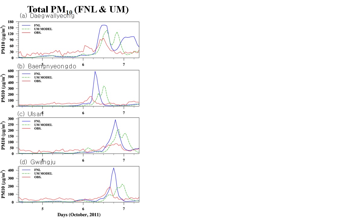 Time series of total PM10 concentration using the FNL ( ), UM ( ) and observed ( ) PM10 concentrations at (a) Daegwallyeong, (b) Baengnyeongdo, (c) Ulsan and (d) Gwangju for the period 4-7 October 2011.