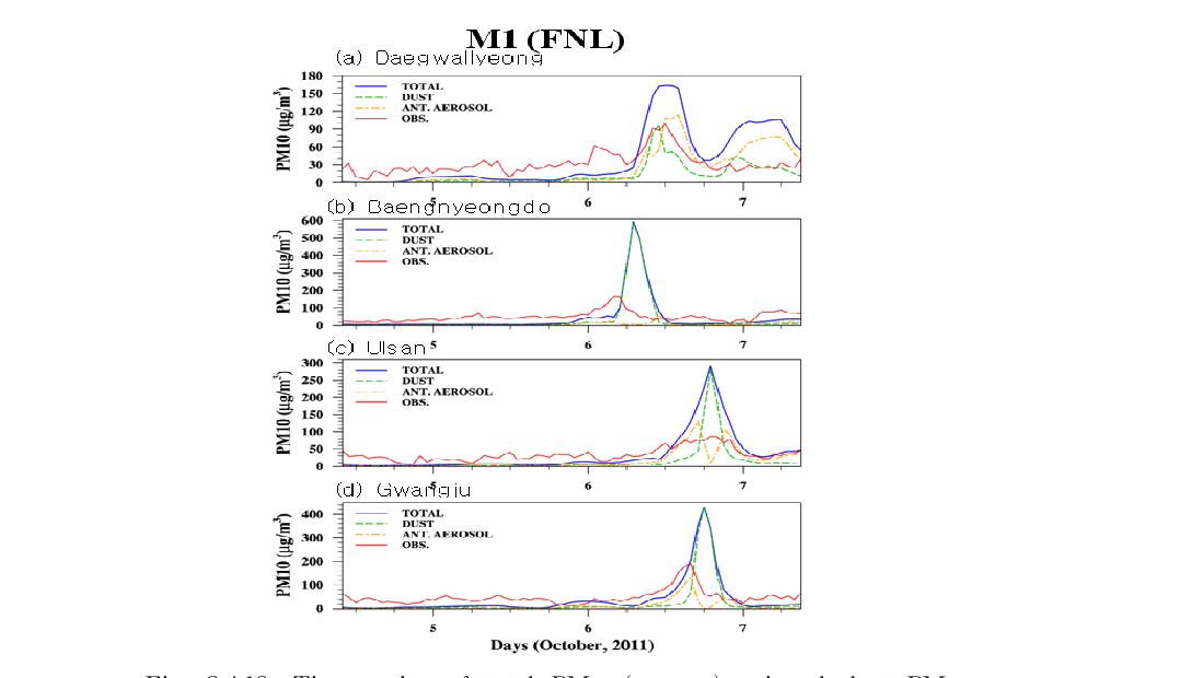 Time series of total PM10 ( ), mineral dust PM10 ( ), anthropogenic PM10 ( ), and observed PM10 ( ) concentrations (μg m-3) using the FNL data at (a) Daegwallyeong, (b) Bangnyeongdo, (c) Ulsan and (d) Gwangju for the period 4-7 October 2011.