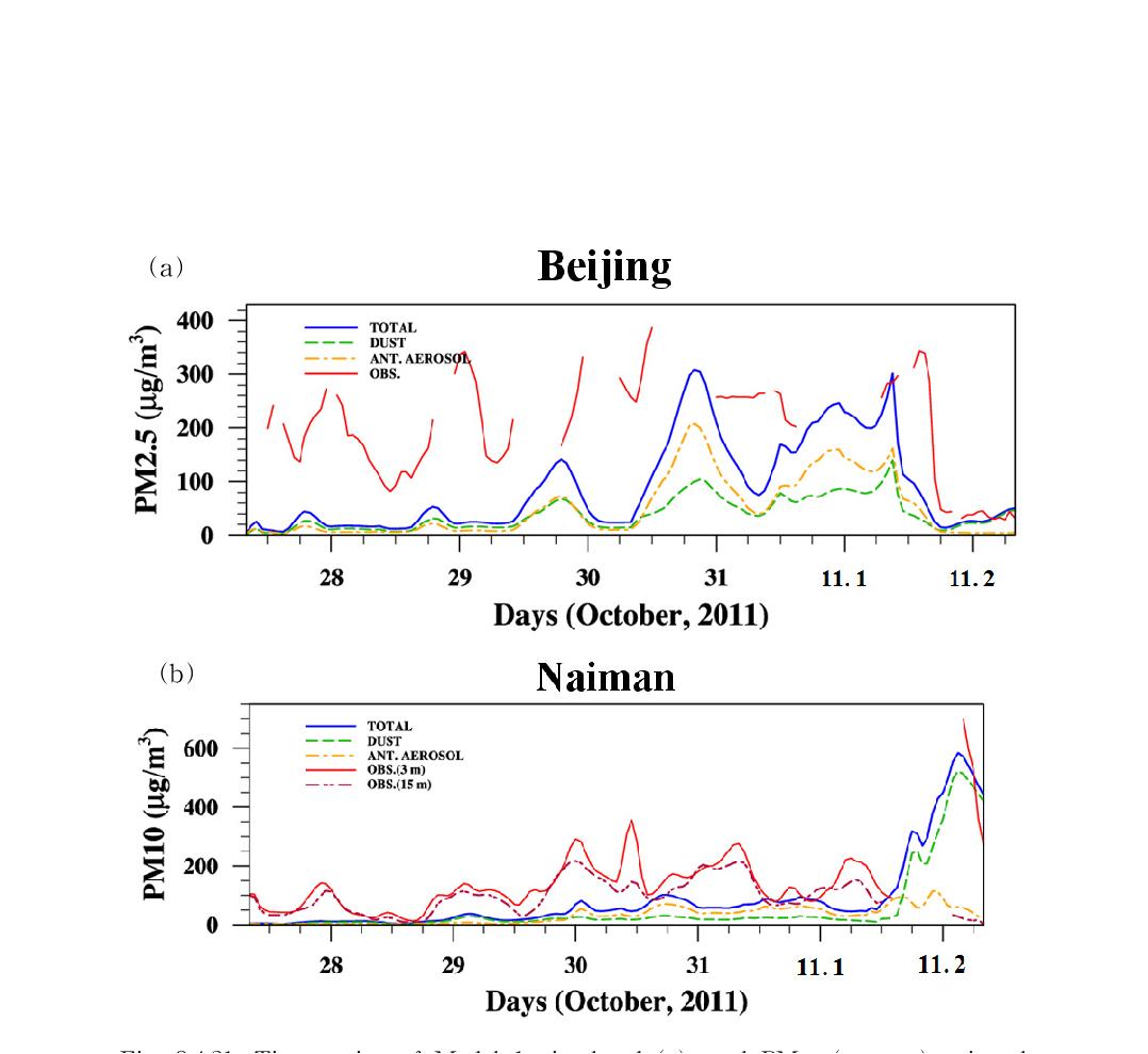 Time series of Model 1 simulated (a) total PM2.5 ( ), mineral dust PM2.5 ( ), anthropogenic PM2.5 ( ), and observed PM2.5 ( ) concentration (μg m-3) at Beijing and (b) total PM10 ( ), mineral dust PM10 ( ), anthropogenic PM10 ( ), and observed PM10 at 3 m high ( ) and 15 m high ( ) at the Naiman tower site in China for the period 27 October to 2 November 2011.