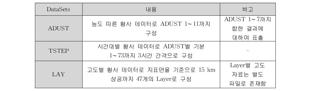 File format of Asian dust data