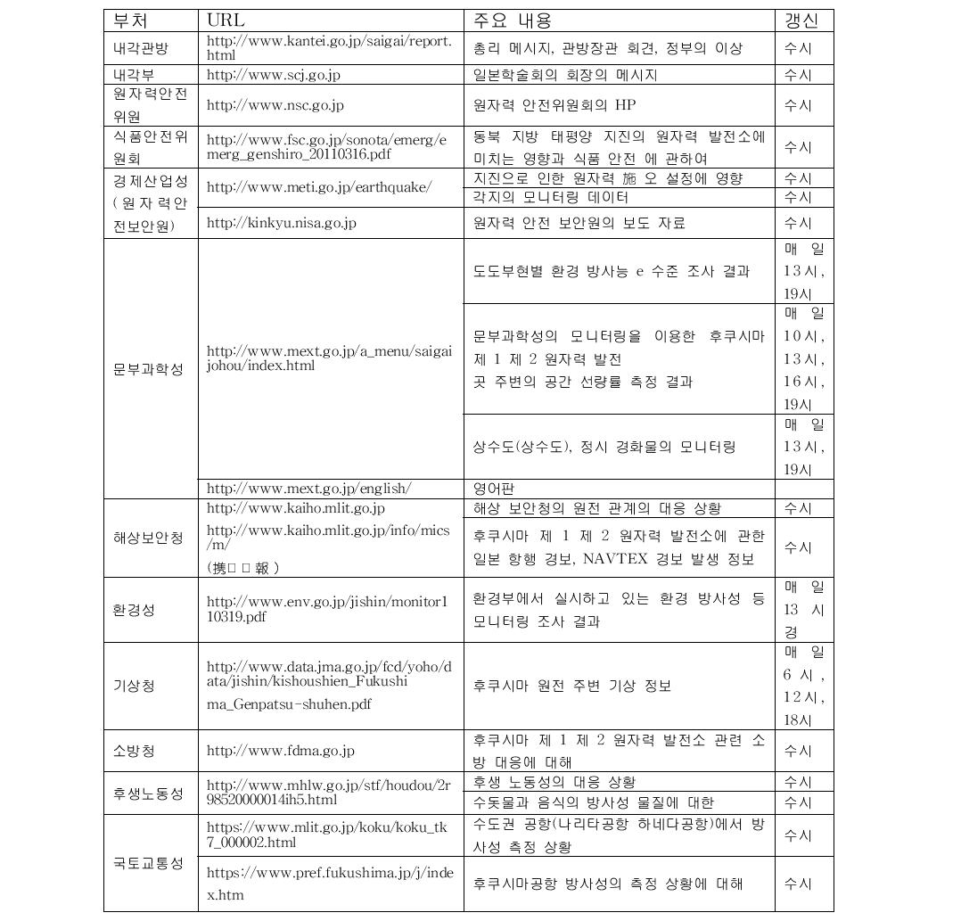 Official websites (URL address) by Japanese ministries related to the Fukushima First/Second Power Plant and their activities