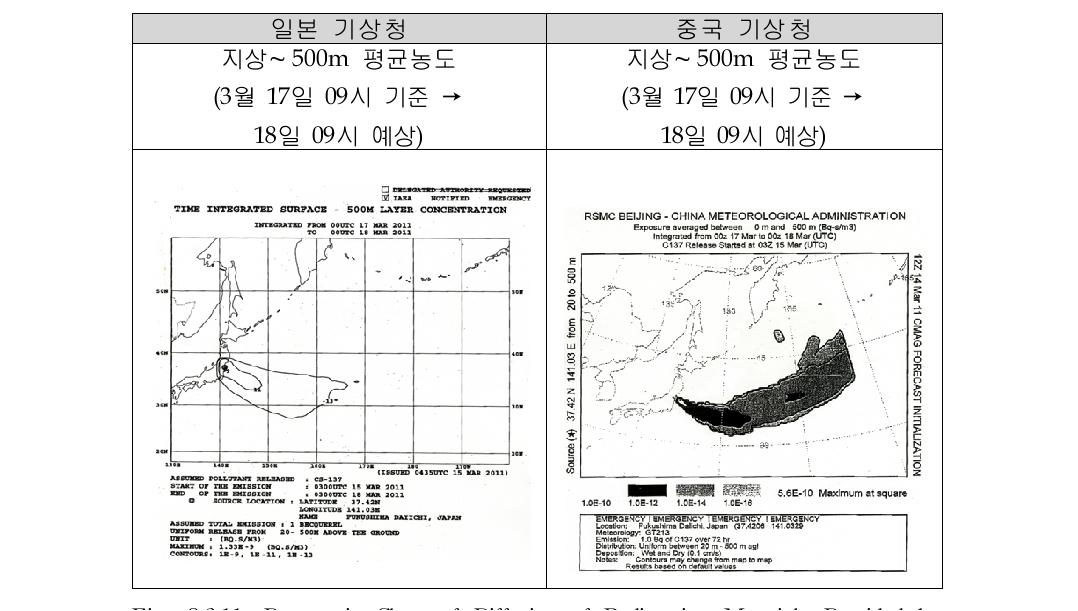 Prognostic Chart of Diffusion of Radioactive Materials Provided by RSMC of the JMA and the China Meteorological Administration