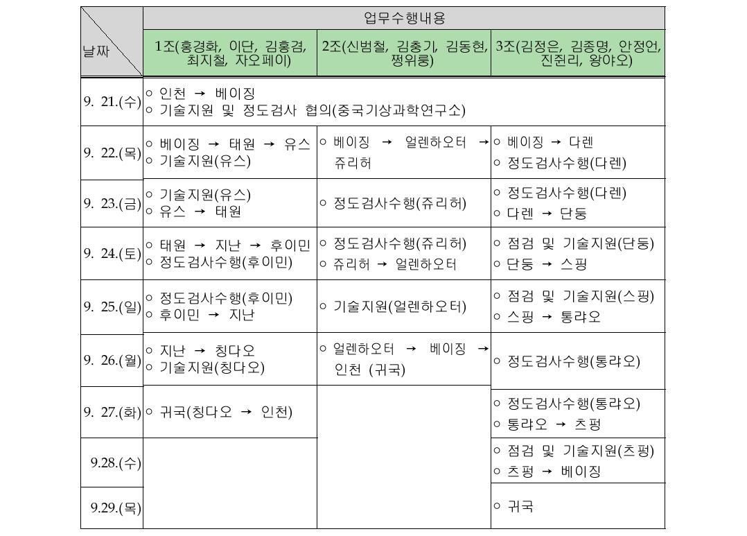 Schedule for system audit of each group and their activities