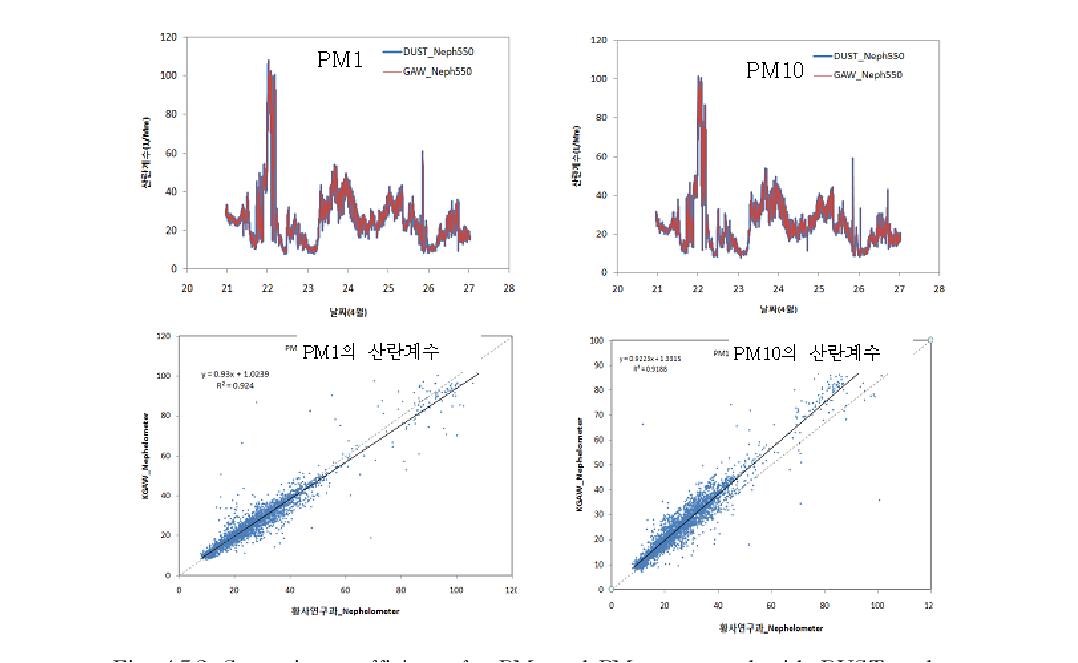 Scattering coefficients for PM1 and PM10 measured with DUST and KGAW nephelometers.