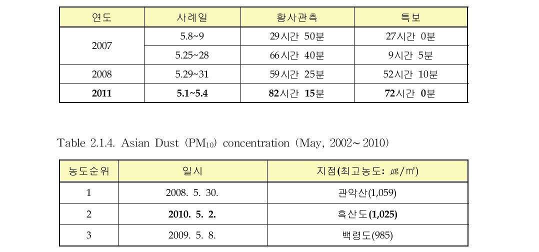 Duration of Asian Dust observation and warning (May, 2002∼2011)