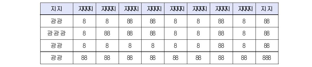 Comparison of Asian dust days at Heuksando, Gwangju, Jinju from 2004 to 2011