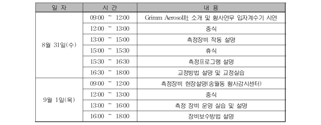 Training schedule for APS operators