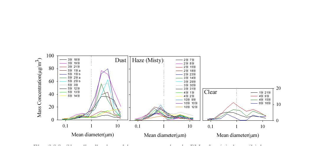 Size distribution of ion concentration in PM10 for (a) dust, (b) haze, and Clear case.