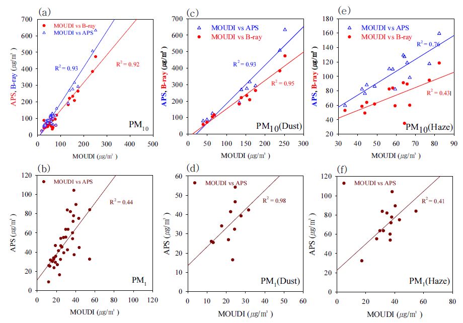 Comparisons of (a) PM10, (b) PM1.0, (c) PM10(dust), (d) PM1.0(dust), (e) PM10(haze), (f) PM1.0(haze), results from MOUDI, APS, and BAM.