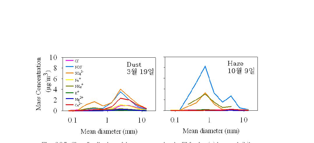 Size distribution of ion concentration in PM10 for (a)dust and (b)haze.