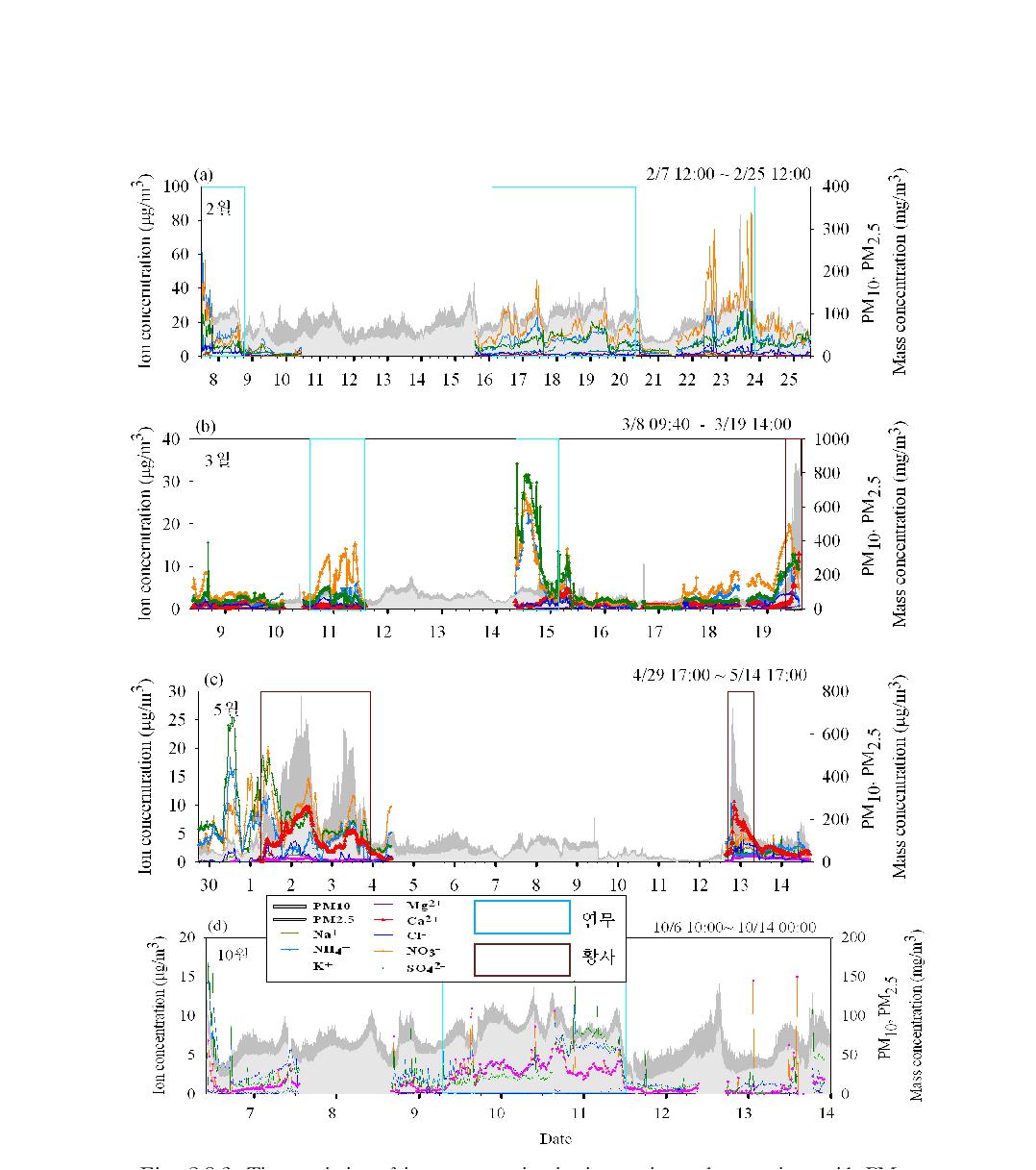 Time variation of ion concentration in time-series and comparison with PM10.