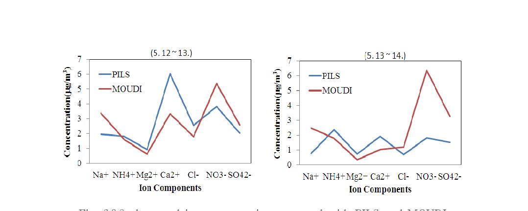 Averaged ion concentration measured with PILS and MOUDI.