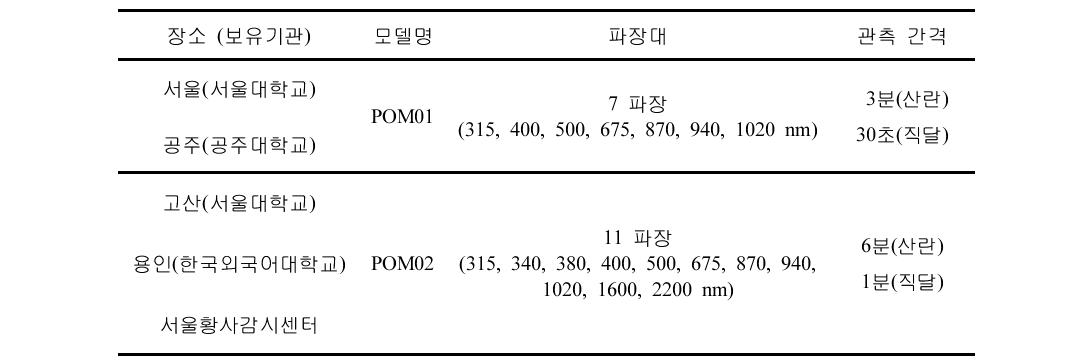 Specification of skyradiometers at each KSNET